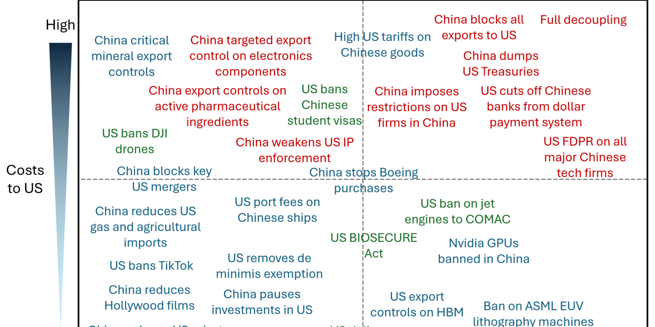 Double-edged swords in the US-China Cold War