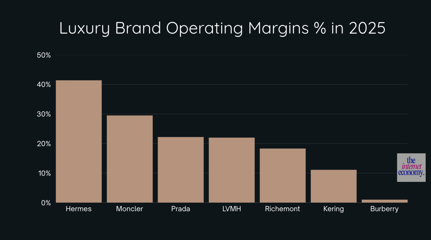 Luxury operating margins in 2025. (Source: The Internet Economy, 2025 financial statements)