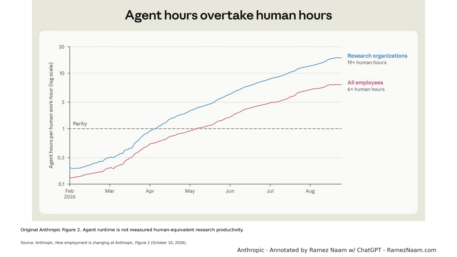 Research agent runtime rises to about nine hours per human work-hour by mid-July and nineteen by late August. These hours include longer operation as well as parallel agents.