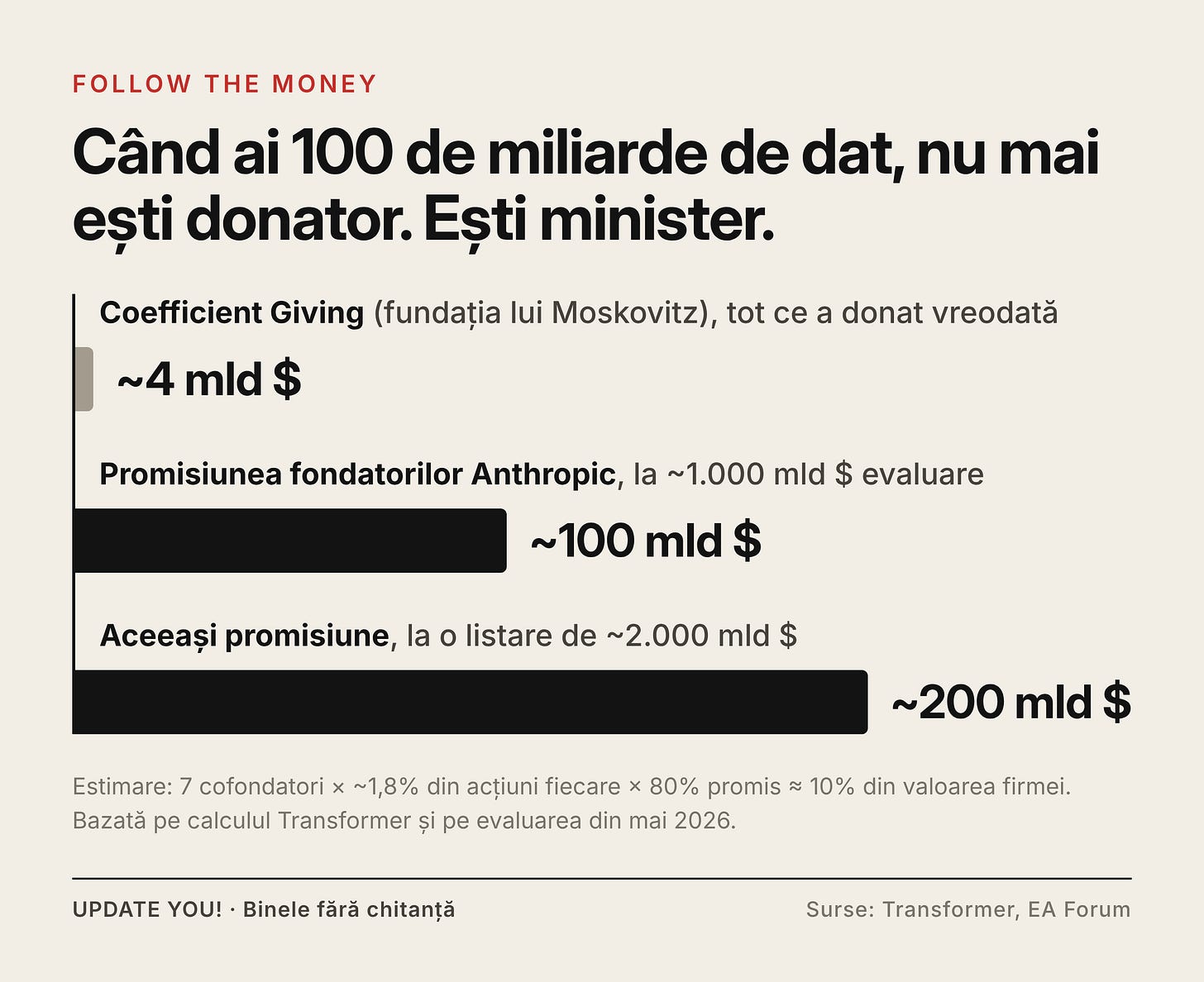 Grafic: Coefficient Giving a donat în total circa 4 miliarde de dolari; promisiunea fondatorilor Anthropic face circa 100 de miliarde la 1.000 de miliarde evaluare și circa 200 la o listare de 2.000.