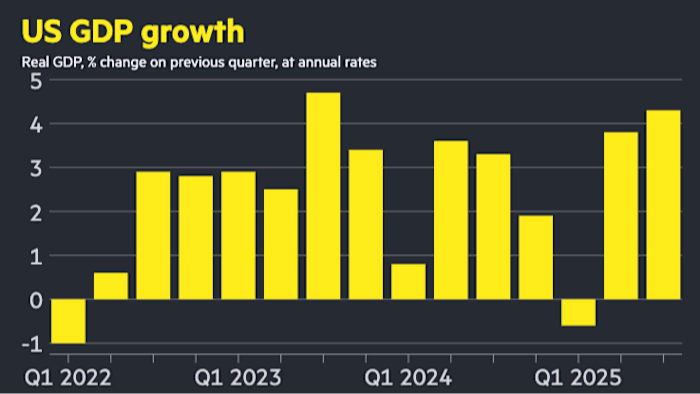 US GDP chart