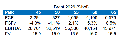 sensibilidade da Petrobras ao preço do petróleo