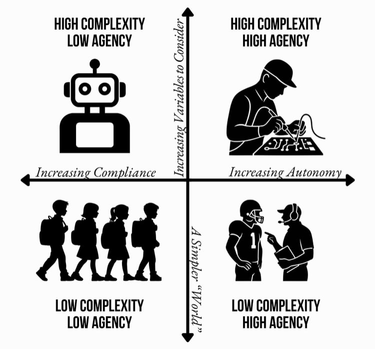 Two-axis chart showing leadership contexts by complexity and agency, with business leadership in the upper-right high-complexity, high-agency quadrant