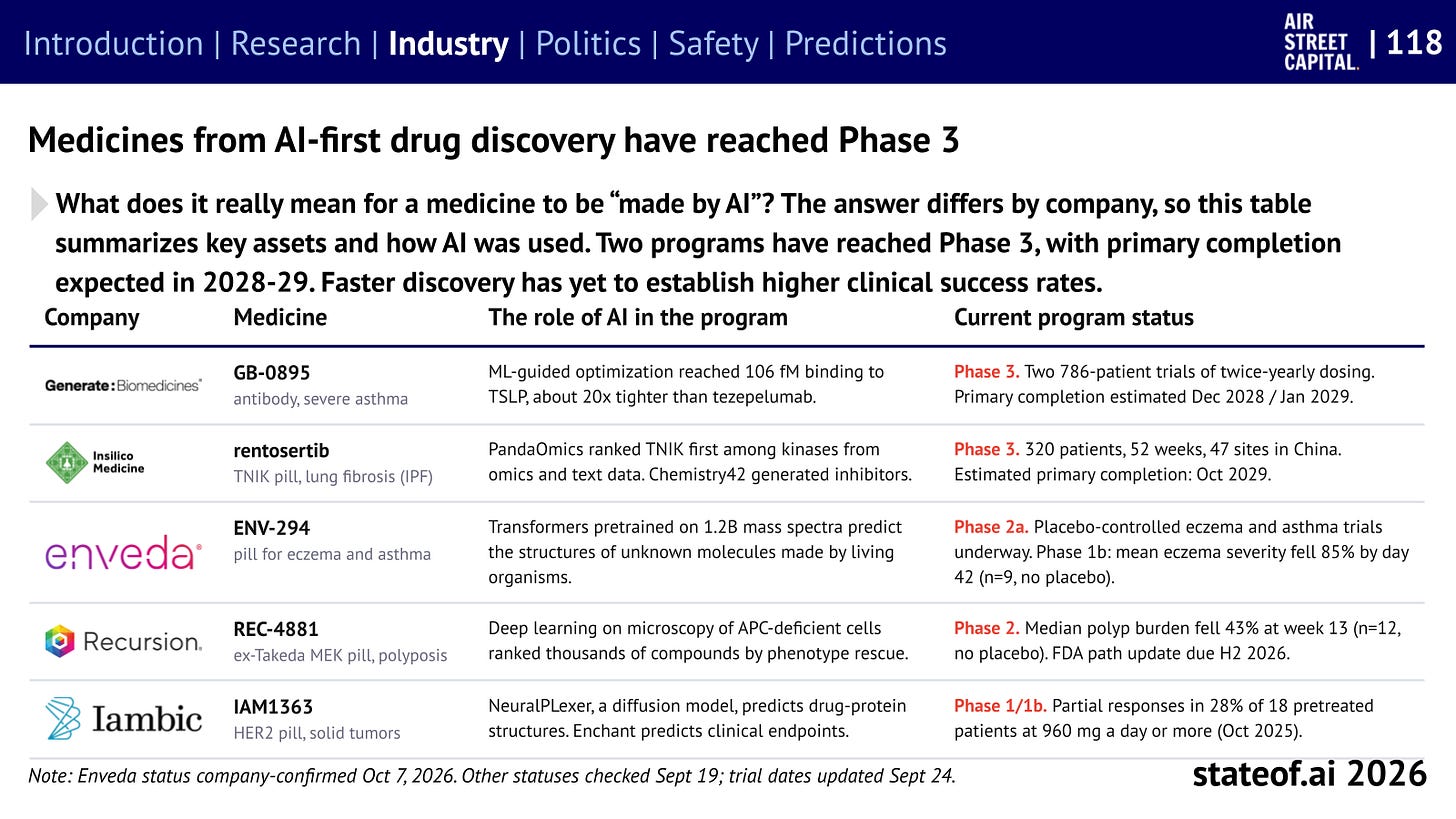 Clinical progress of medicines from AI-first drug discovery companies, including two programs in Phase 3. Enveda ENV-294 is in Phase 2a.