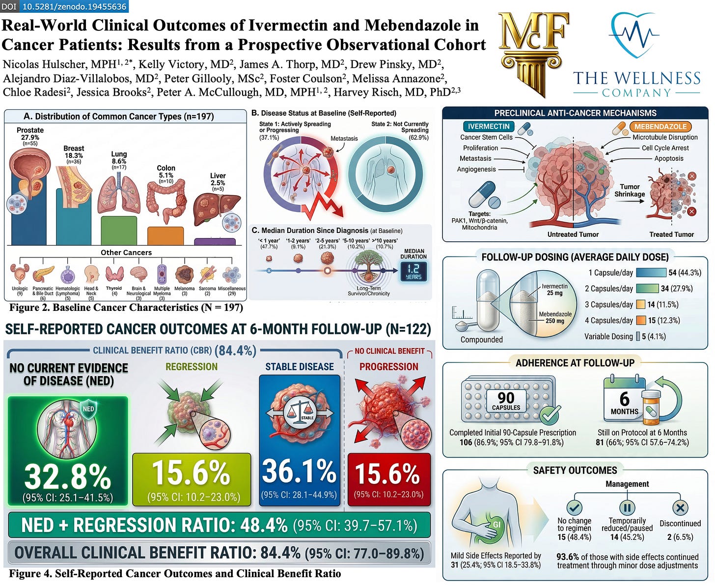 Largest Real-World Analysis of Ivermectin + Mebendazole in Cancer Patients Shows 84.4% Clinical Benefit