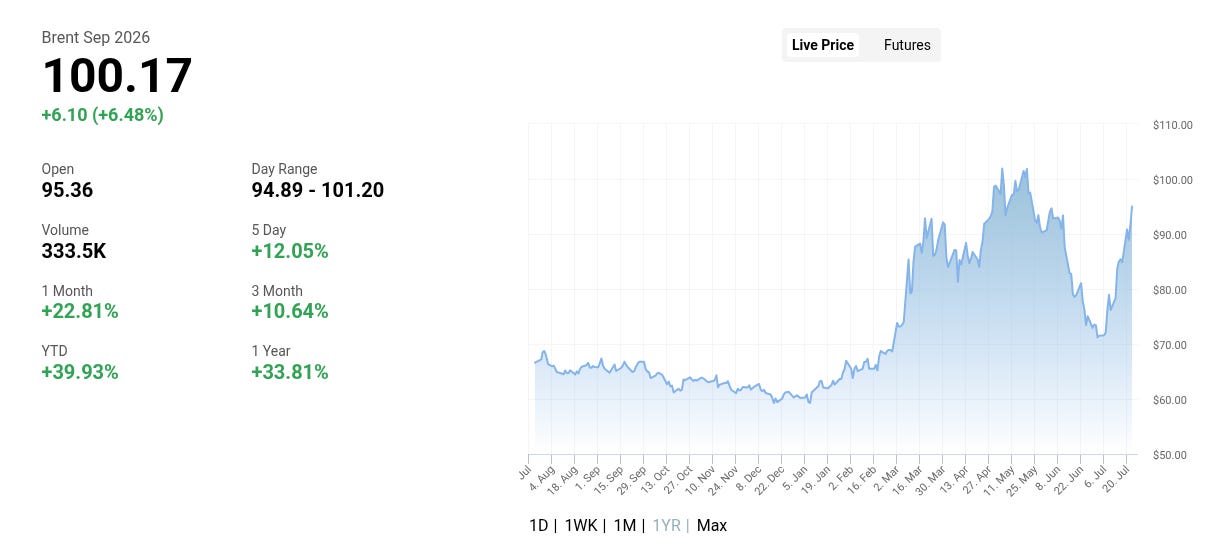 Iran Conflict Escalates: Oil Surges Beyond 0 per Barrel