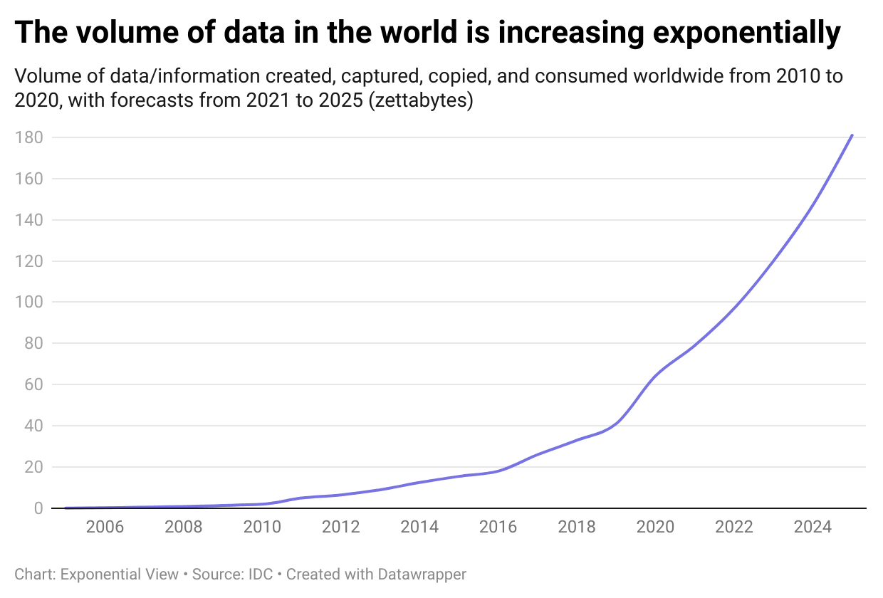 Unearthing Hidden Patterns in Vast Datasets