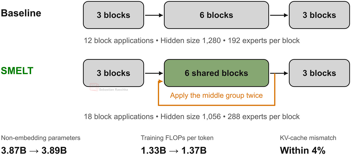 SMELT worked example comparing model width, experts, block applications, parameters, compute, and KV cache