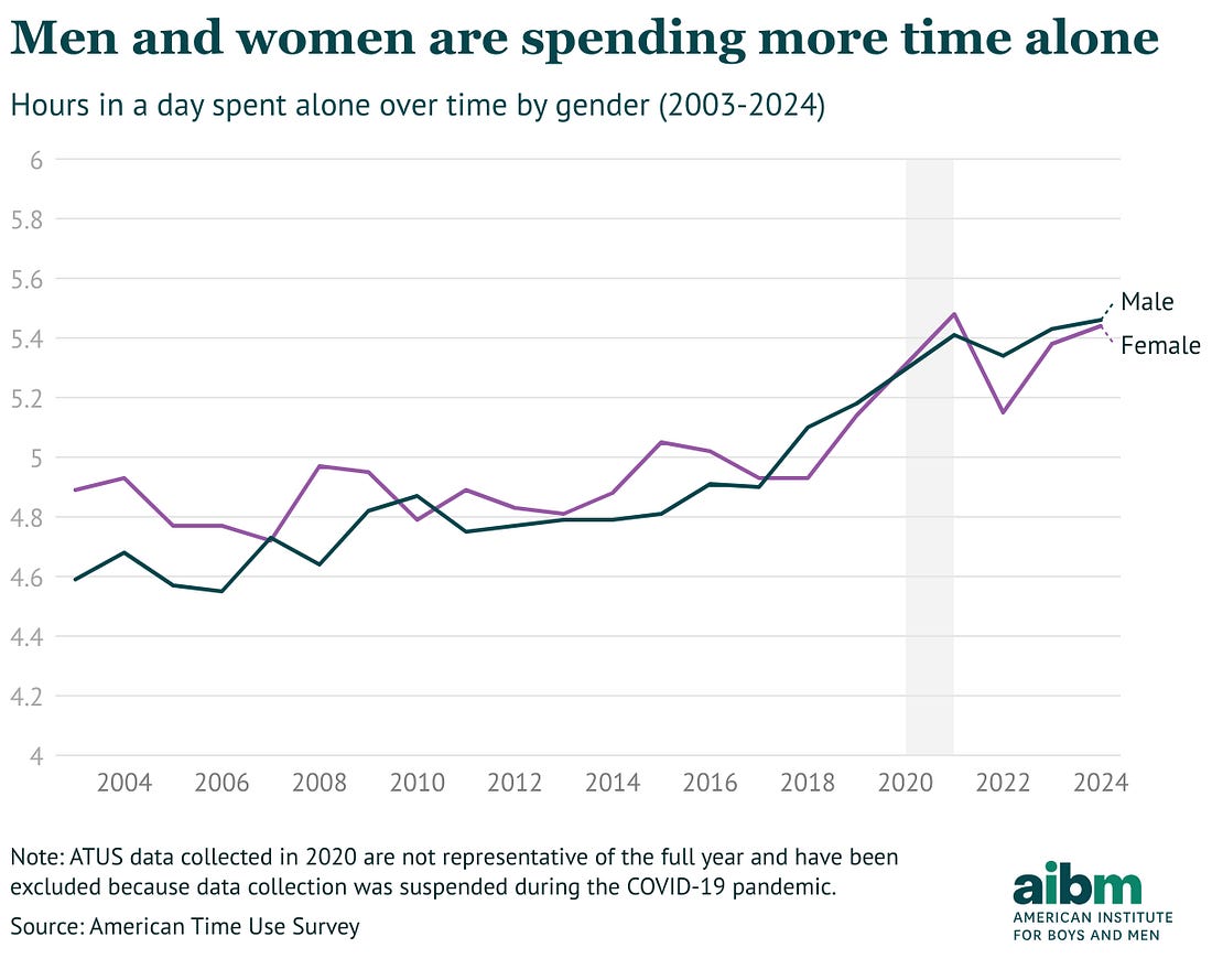 Male loneliness and isolation: What the data shows - American Institute for  Boys and Men