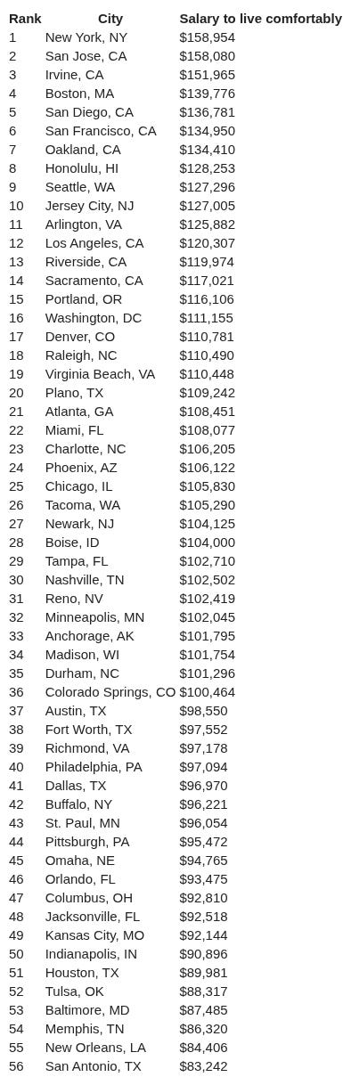 This is the Salary Needed to Live Comfortably in U.S. Cities