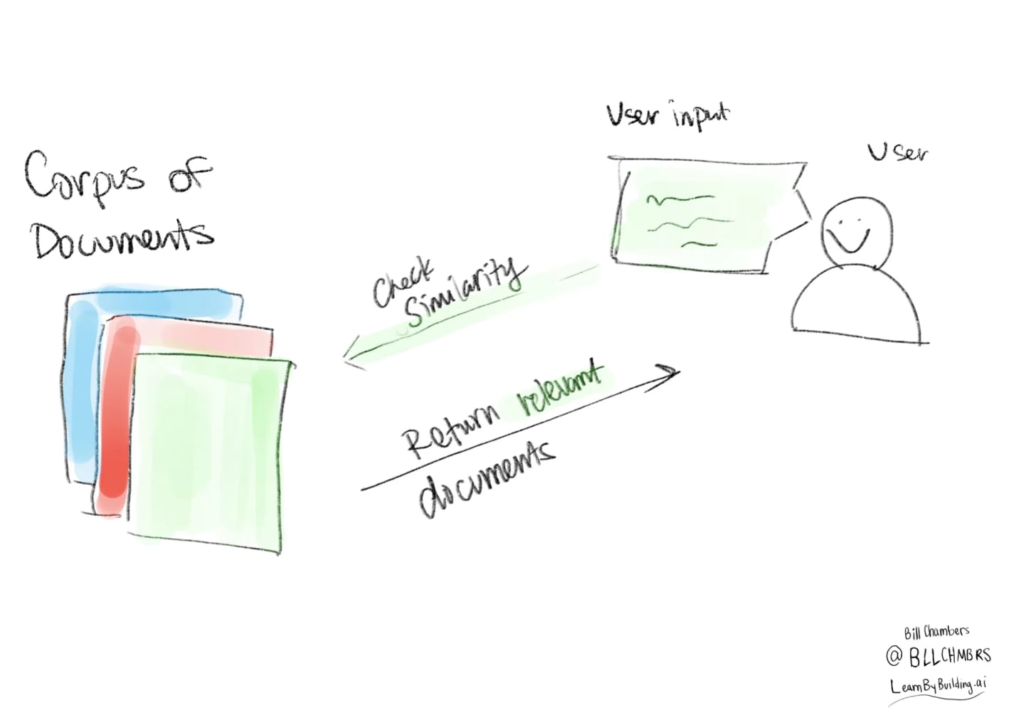A beginner's guide to building a Retrieval Augmented Generation (RAG) application from scratch credit: learnbybuilding.ai