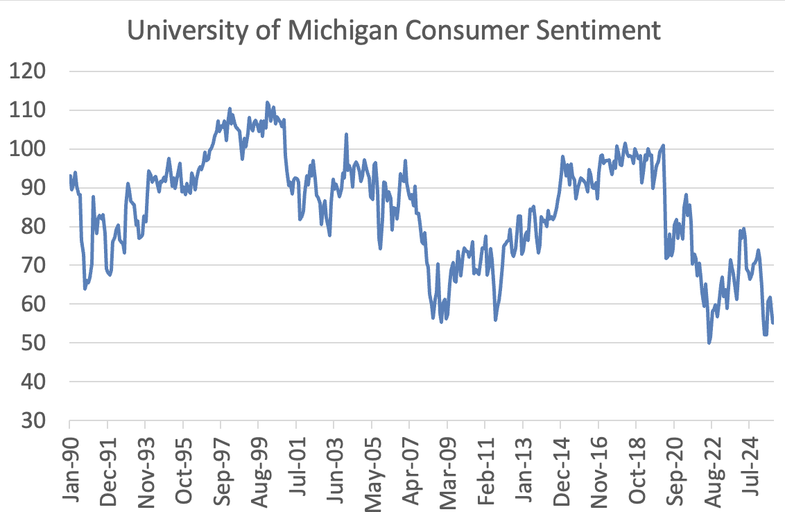 A graph of a graph showing the fall of the university of michigan consumer sentiment

AI-generated content may be incorrect.