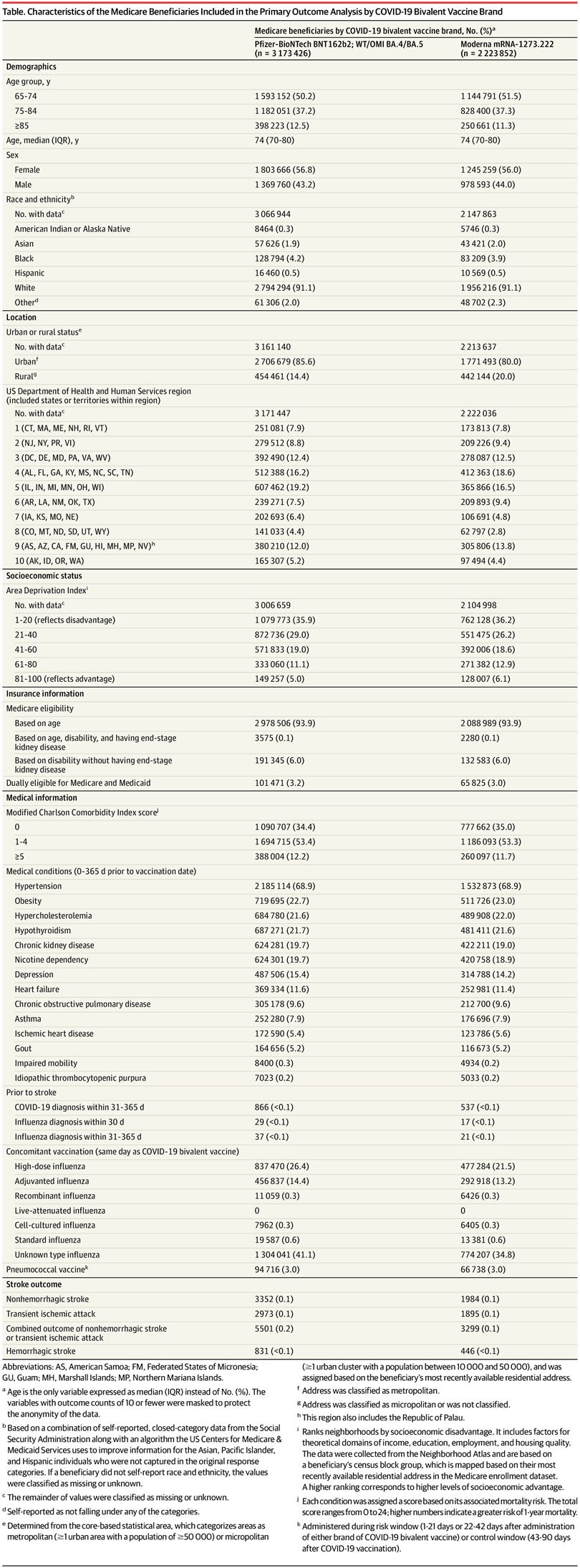 Characteristics of the Medicare Beneficiaries Included in the Primary Outcome Analysis by COVID-19 Bivalent Vaccine Brand