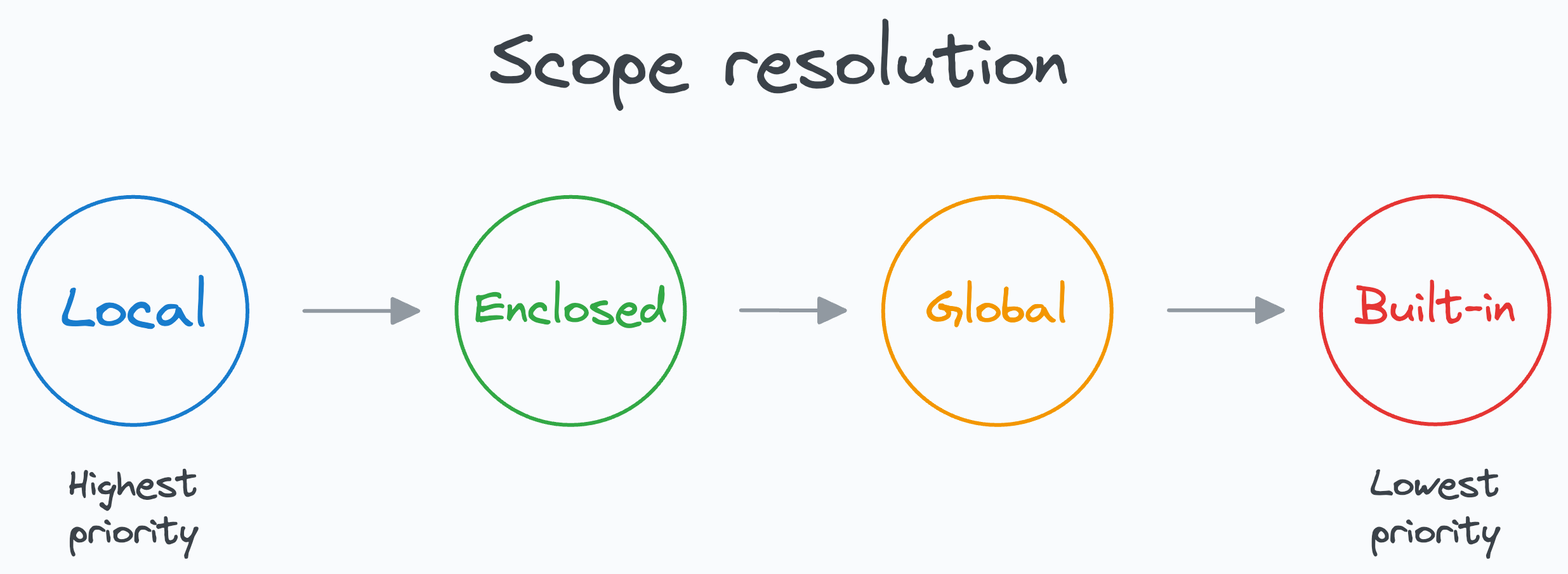 Variable Scope in Python - by Avi Chawla