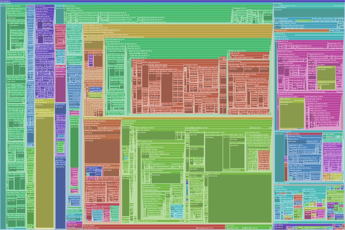 An illegibly dense treemap
