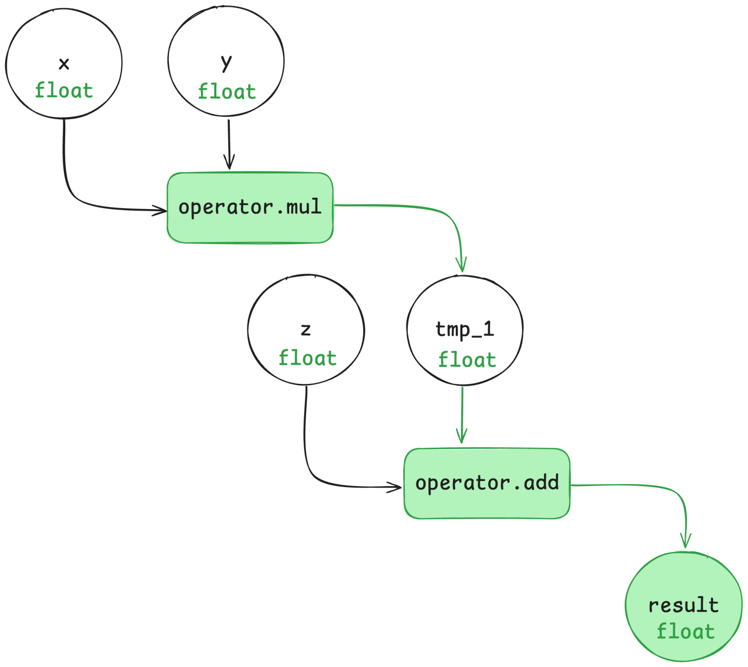 Graph showing how variable types flow through a Python function when invoked.