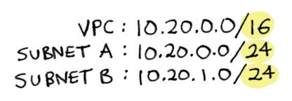 VPC: 10.20.0.0/16, subnet = 10.20.0.0/24