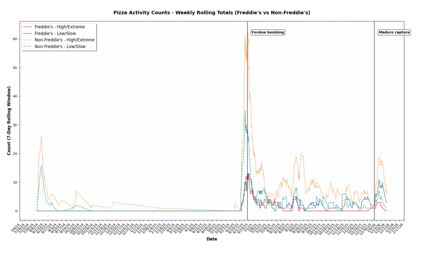 Fig 2. Weekly rolling PPR tweet volume since August 2024, broken down by tweet type.