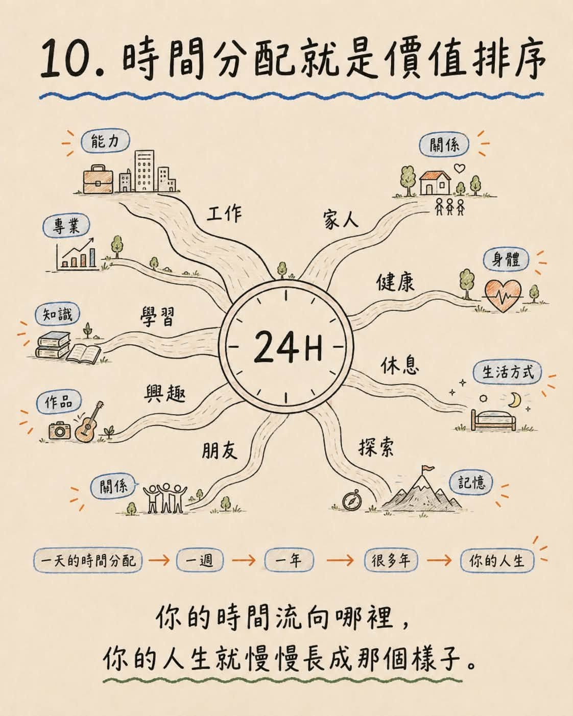 可能是‎地圖和‎顯示的文字是「 ‎10. 0.時間分配就是價值排序 能力 能 專業 業 工作 關係 關 عم မိုအ၀၀စ ၀ပ AOA nA 家人 知識 學習 身體 健康 سهالاه ile 作品 DO 24H 興趣 休息 生活方式 D+ 朋友 開係 開係,0 روقع HAh sas 探索 記憶 一天的時間分配 天崎時間分館→－週）→（－キ）→（級3年）→（路的人 週 一年 →很多年 → 很多年 很多年→你的人生 → 你的人生 你的時間流向哪裡， 你的人生就慢慢長成那個樣子。‎」‎‎ 的圖像