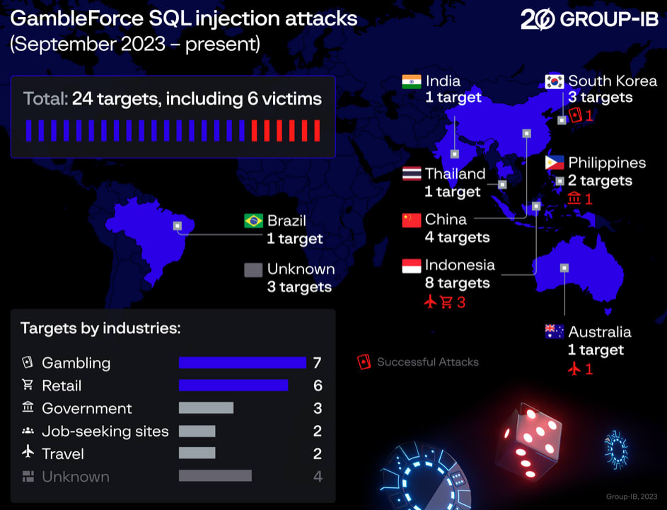 Chart showing GambleForce activity