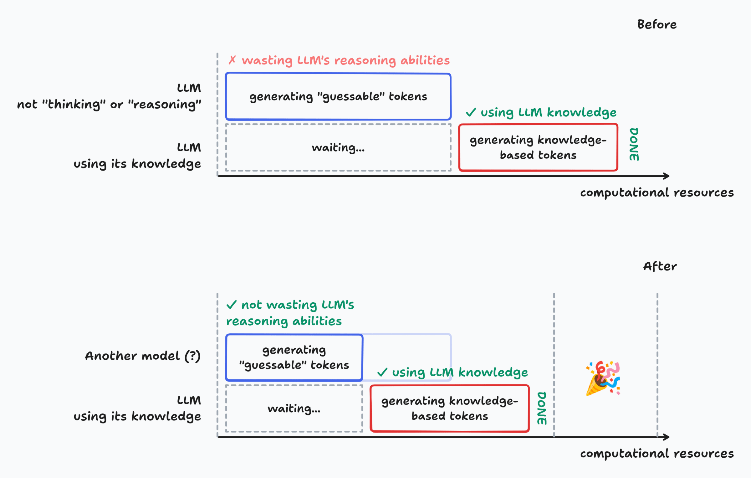 Two diagrams comparing LLM computational approaches. "Before" shows the LLM wasting reasoning abilities on guessable tokens (marked with red X), then waiting, then using knowledge for complex tokens. "After" shows another model handling guessable tokens (marked with green checkmark for not wasting reasoning), while the main LLM only uses its knowledge for complex tokens, with reduced waiting time and a celebration emoji showing improved efficiency. Two diagrams comparing LLM computational approaches. "Before" shows the LLM wasting reasoning abilities on guessable tokens (marked with red X), then waiting, then using knowledge for complex tokens. "After" shows another model handling guessable tokens (marked with green checkmark for not wasting reasoning), while the main LLM only uses its knowledge for complex tokens, with reduced waiting time and a celebration emoji showing improved efficiency.