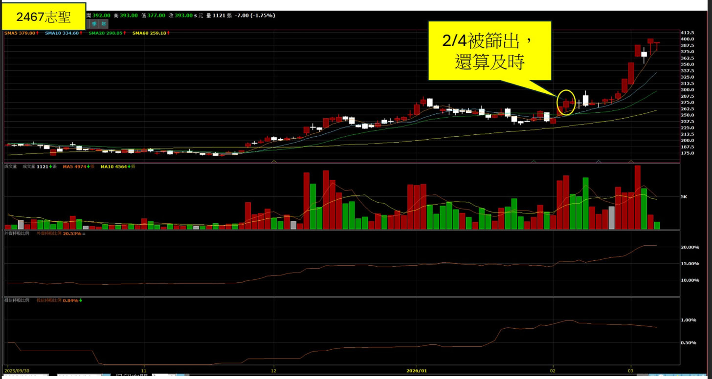 可能是顯示的文字是「 2467 467志聖 志聖 タ SHAID 10334.E ±1121 50000254.19 7.00( 1.7320) .75%%) 2/4被飾出， 還算及時 WND MA104304+ ー 150.0 一個 3250 1000 2500 I 215 HID.B SUN 300N 1000% 2026/01 1.004 0.5945 」的圖像