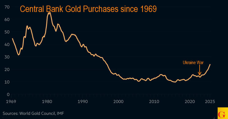central bank gold purchases since 1969
