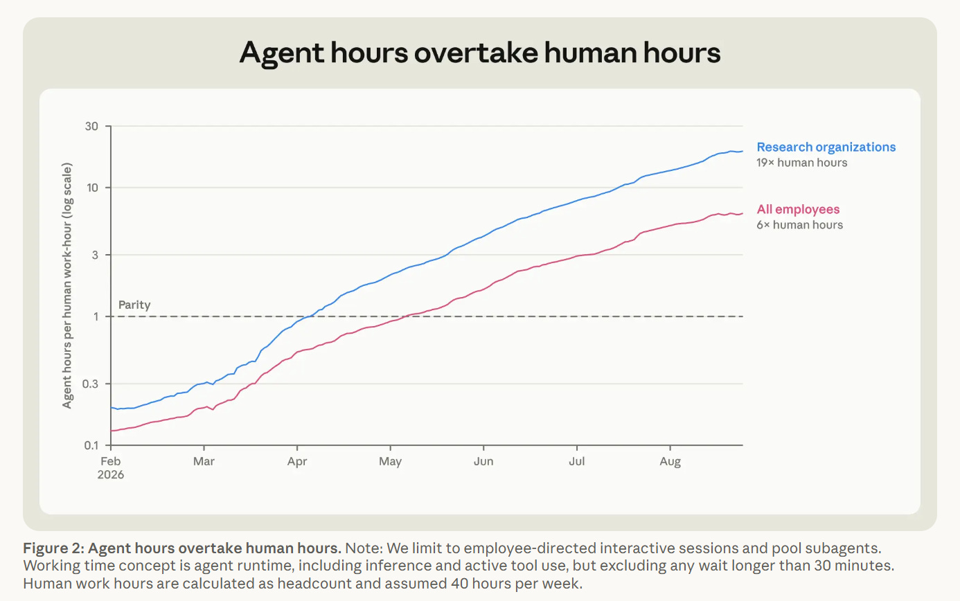 Wilmers et al, “How employment is changing at Anthropic”, Oct. 16, 2026.