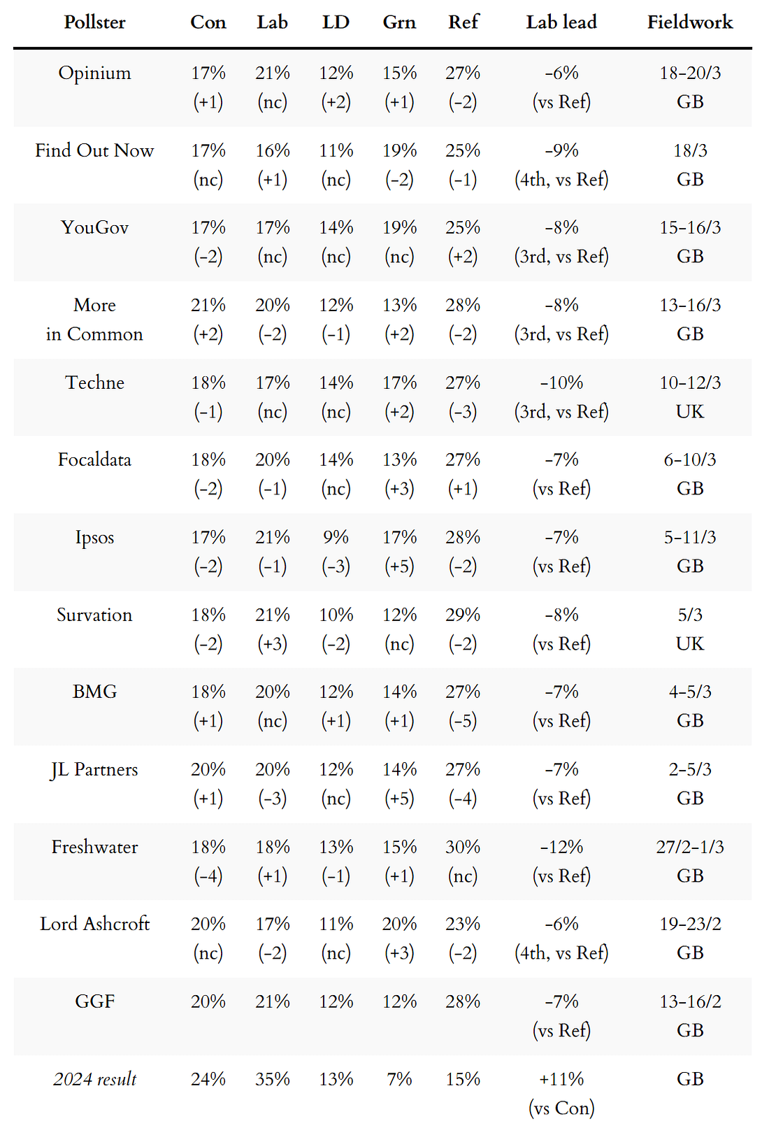 General election voting intention polls