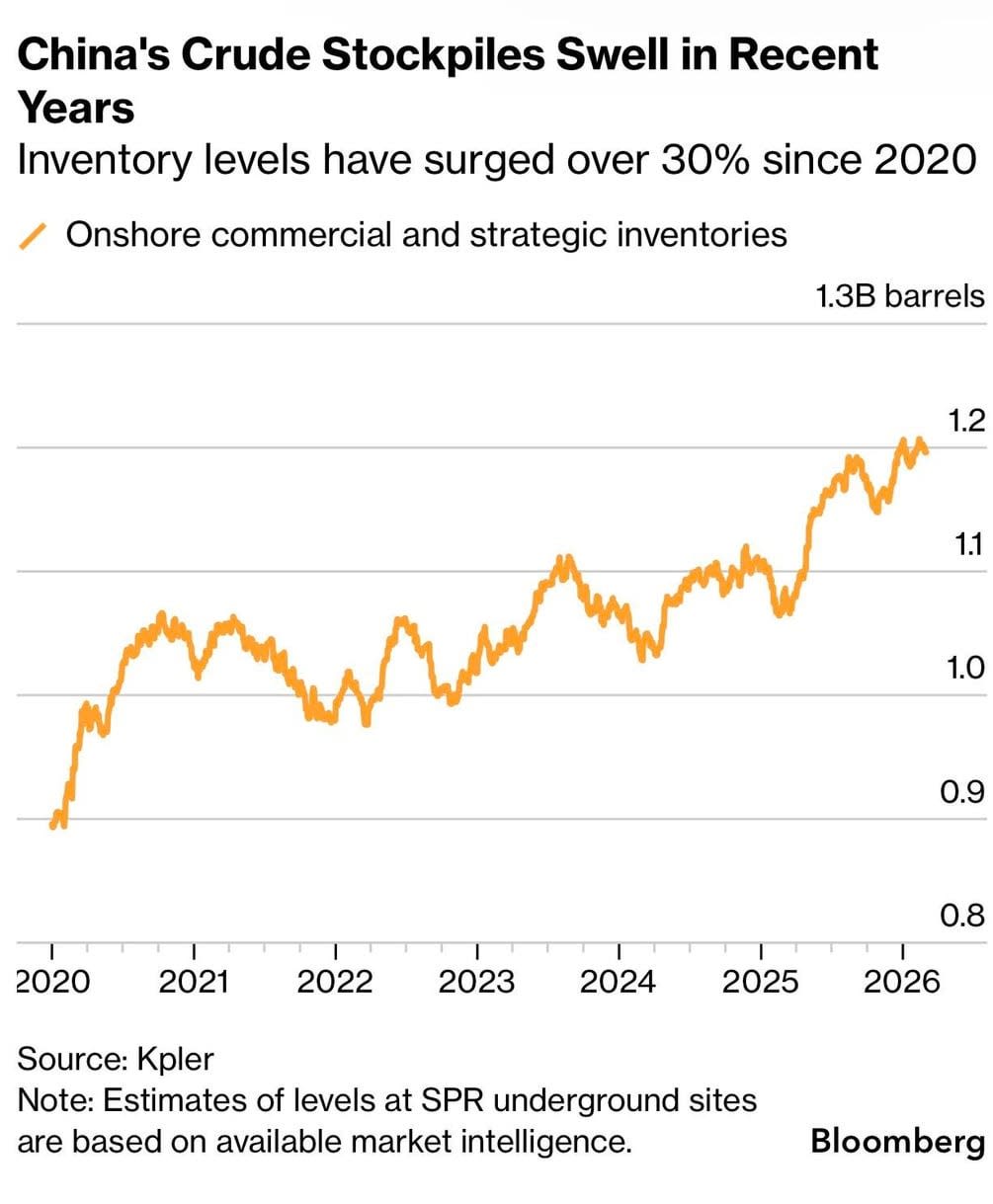 China and U.S. Strategic Petroleum Reserve levels : r/ProfessorFinance