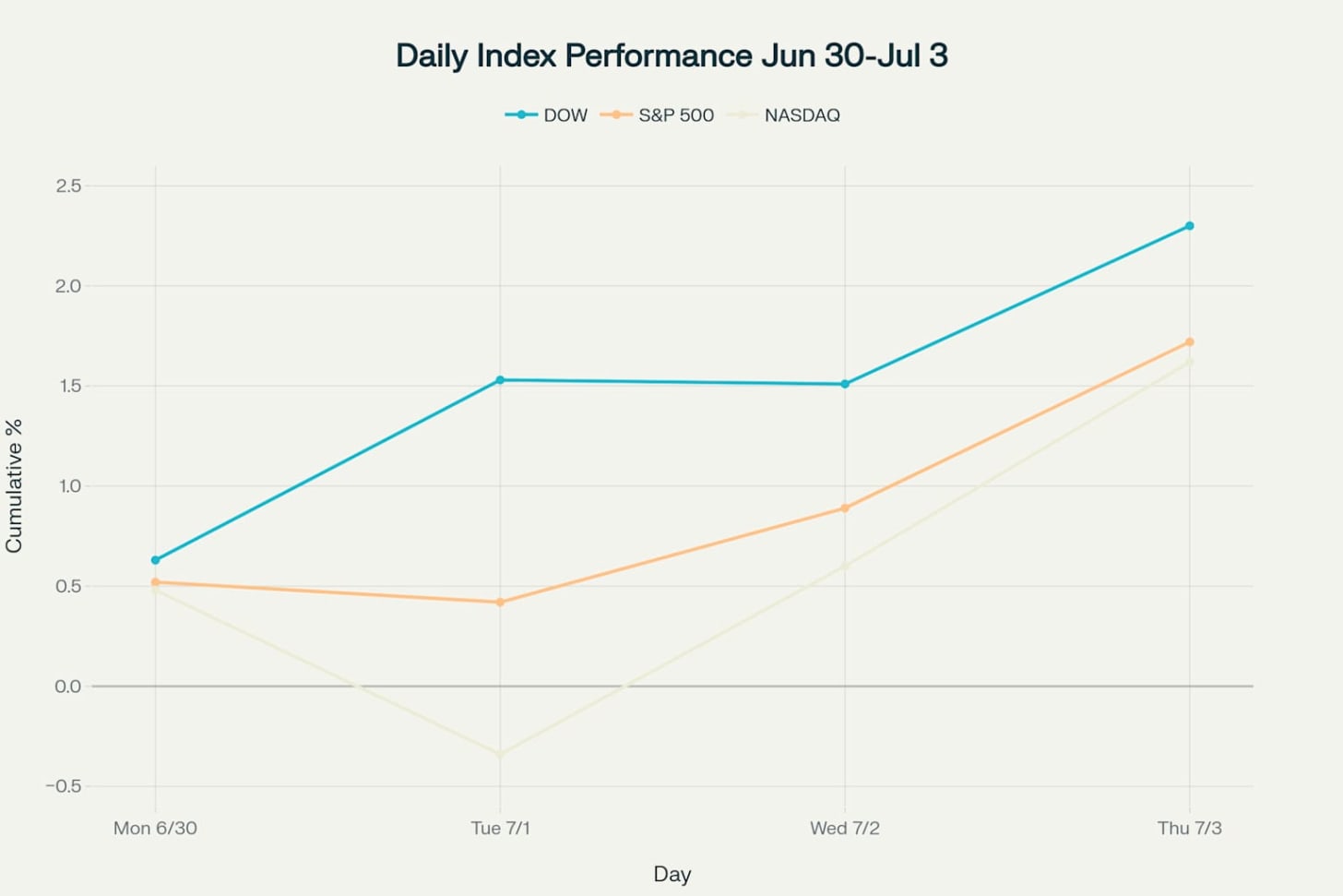 Market Performance and Sector Rotation - Week of June 30-July 4, 2025