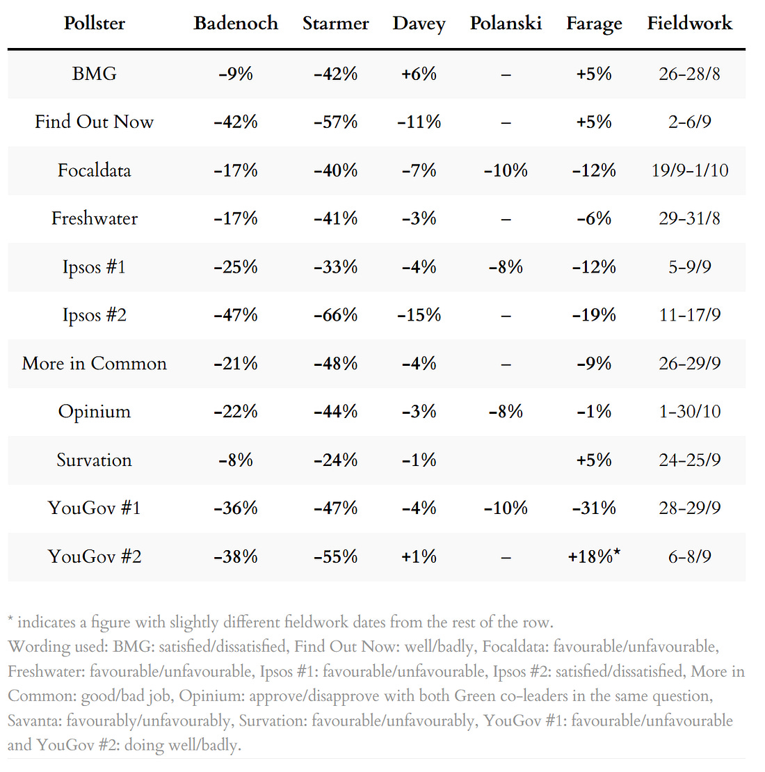 Poll ratings for party leaders