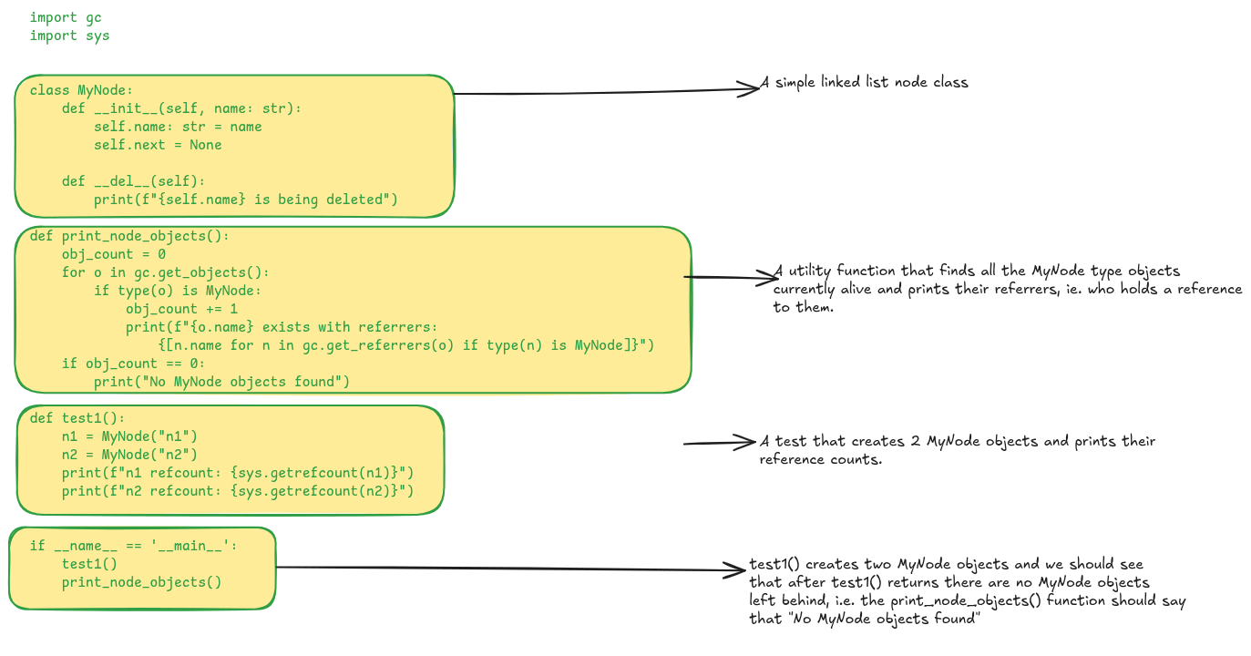 import gc import sys   class MyNode:     def __init__(self, name: str):         self.name: str = name         self.next = None      def __del__(self):         print(f"{self.name} is being deleted")  def print_node_objects():     obj_count = 0     for o in gc.get_objects():         if type(o) is MyNode:             obj_count += 1             print(f"{o.name} exists with referrers:                 {[n.name for n in gc.get_referrers(o) if type(n) is MyNode]}")     if obj_count == 0:         print("No MyNode objects found")  def test1():     n1 = MyNode("n1")     n2 = MyNode("n2")     print(f"n1 refcount: {sys.getrefcount(n1)}")     print(f"n2 refcount: {sys.getrefcount(n2)}")   if __name__ == '__main__':     test1()     print_node_objects()