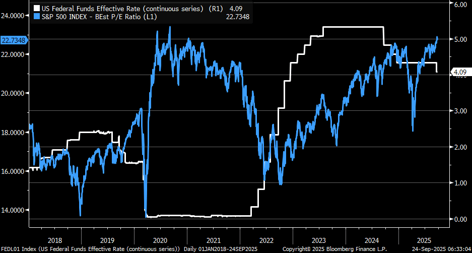A line chart displaying the S&P 500 index over time from 2018 to 2025, with a blue line showing price fluctuations. A white line overlays, representing the S&P 500\'s forward P/E ratio. Text overlays include "S&P 500 Index - Beat P/E Ratio (L1)" and "U.S. Federal Funds Effective Rate (continuous series) (R1) 4.09%" with additional data points like "22.738" and "0.09%".