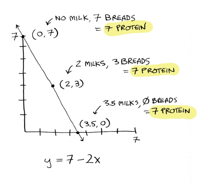 No milk and 7 breads, 2 milks and 3 breads, 3.5 milks and 0 breads, all give you 7 protein No milk and 7 breads, 2 milks and 3 breads, 3.5 milks and 0 breads, all give you 7 protein