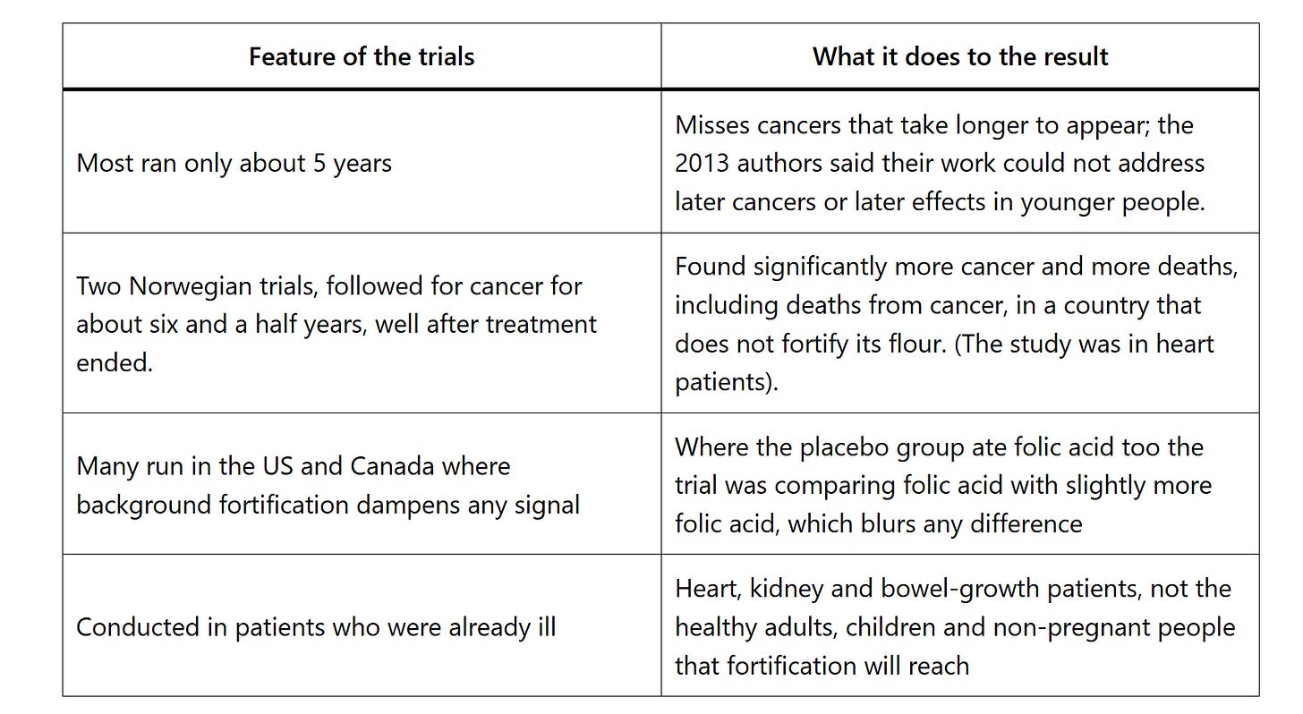 https%3A%2F%2Fsubstack post media.s3.amazonaws.com%2Fpublic%2Fimages%2F3fc8338c b00e 4686 ada7 Studies Show That Adding Folic Acid to Flour Increases Cancer Rates
