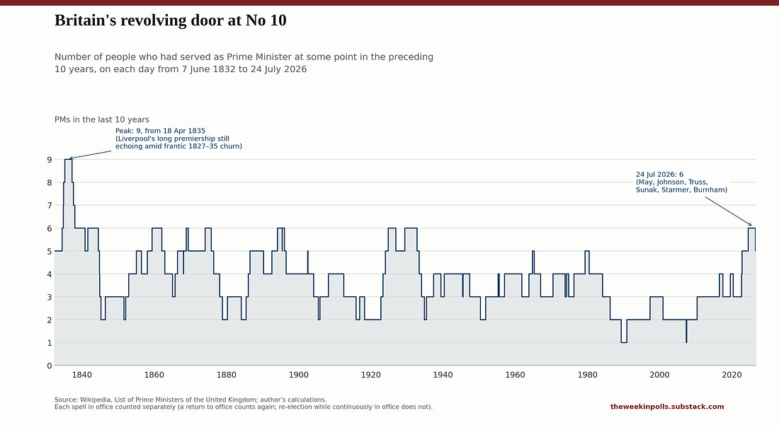Graph of number of PMs in previous decade