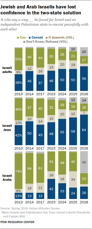 A bar chart showing that Jewish and Arab Israelis have lost confidence in the two-state solution