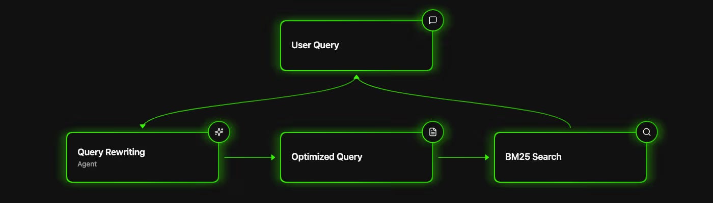 Flow diagram