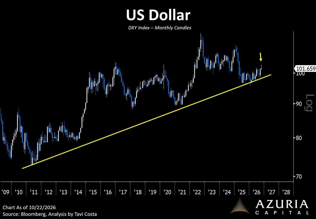 The image displays a U.S. Dollar (DXY) monthly candlestick chart with the current value at 101.659, showing a downward trend.

AI-generated content may be incorrect.
