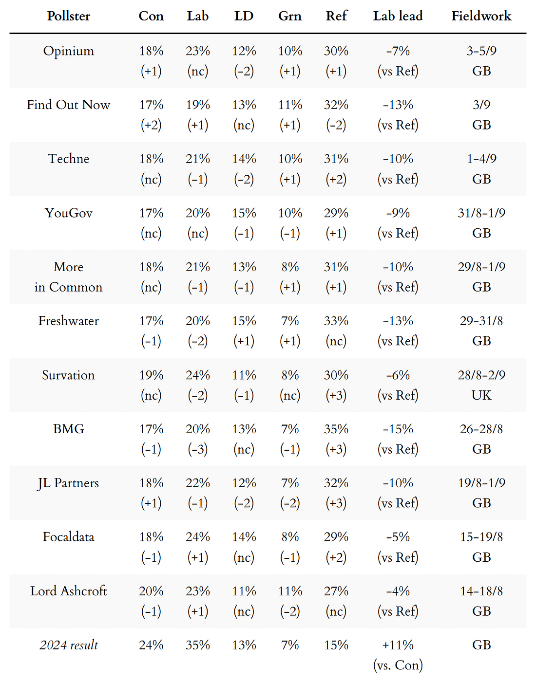 General election voting intention polls