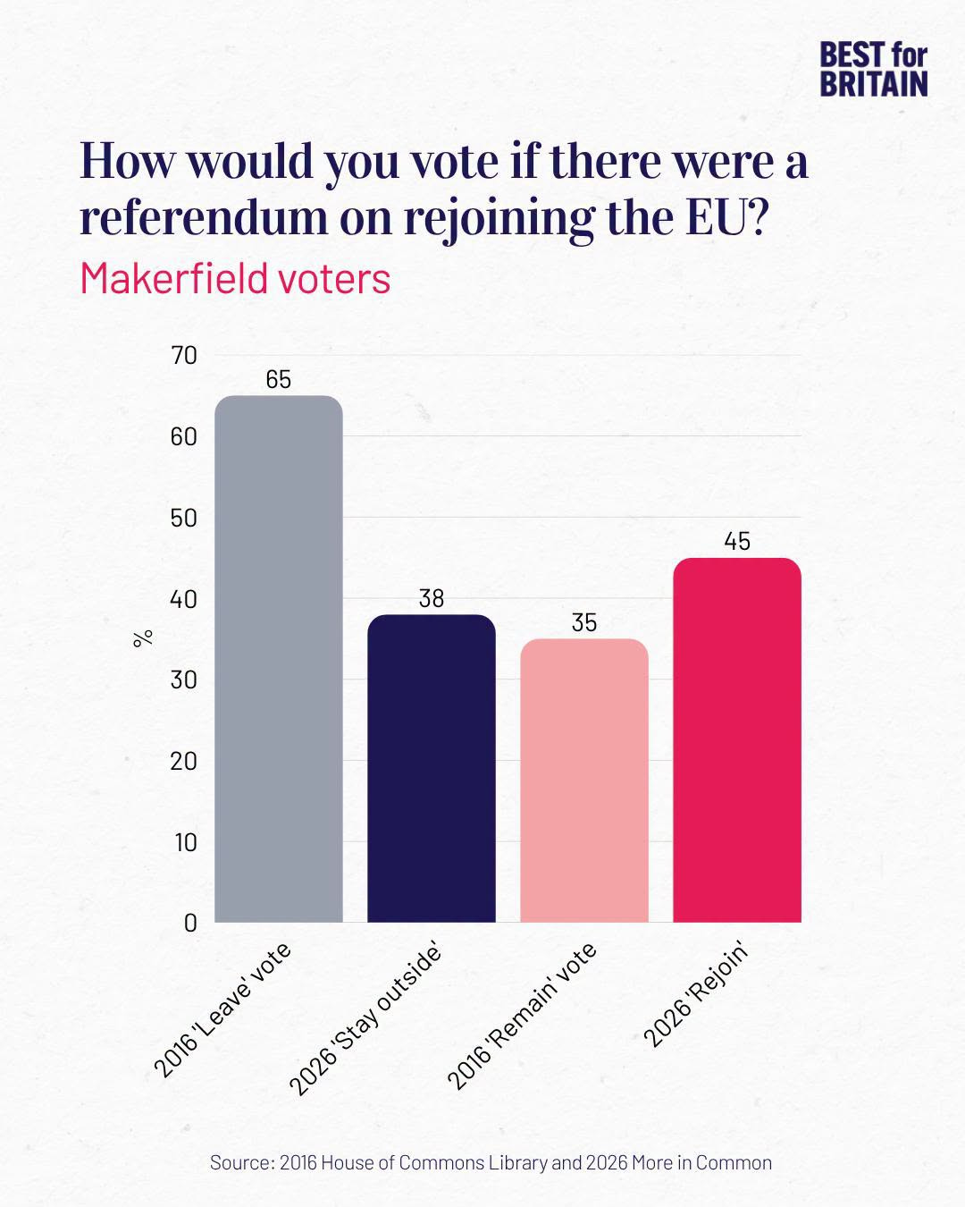 Makerfield Brexit polling