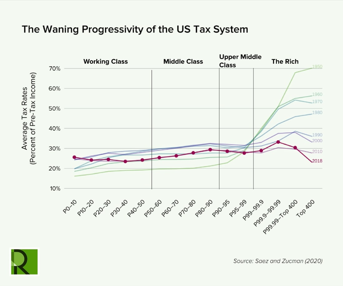 Line chart visualization showing average tax rates (percent of pre-tax income). Each line represents a different year, ranging from 1950 to 2018.