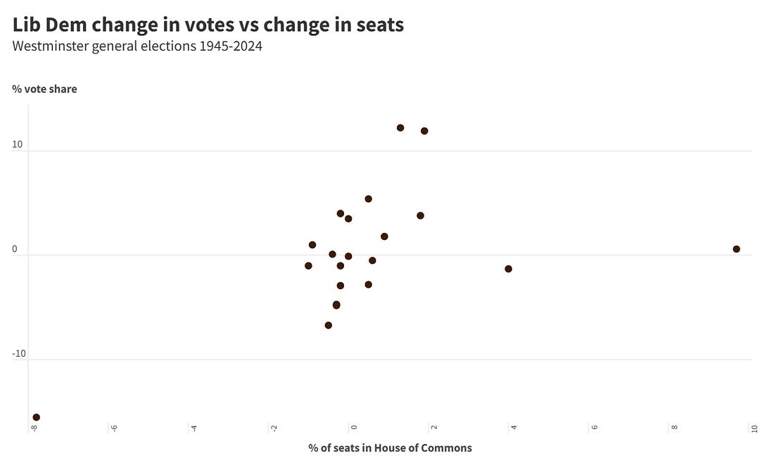 Lib Dem change in votes vs change in seats