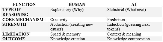 Table illustrating Human vs AI functions