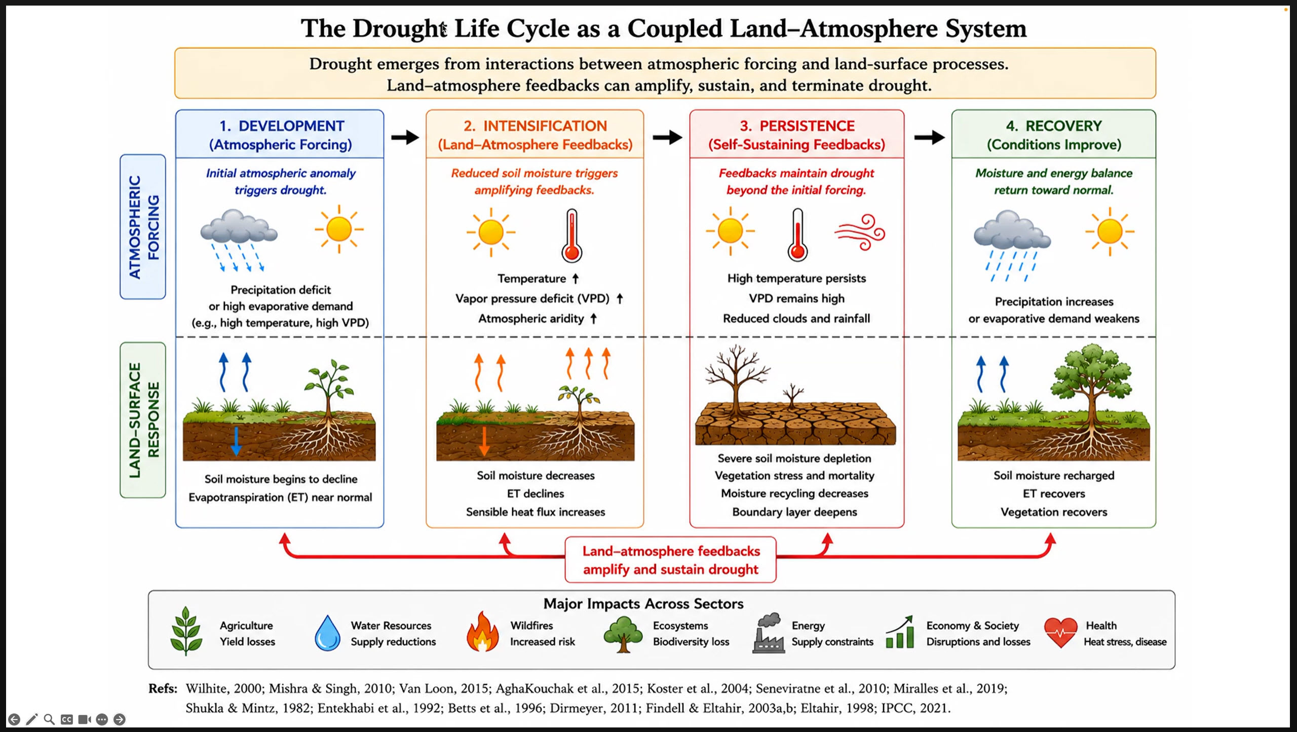 EarthStuff - Watching A #NOAA Webinar on Flash Droughts