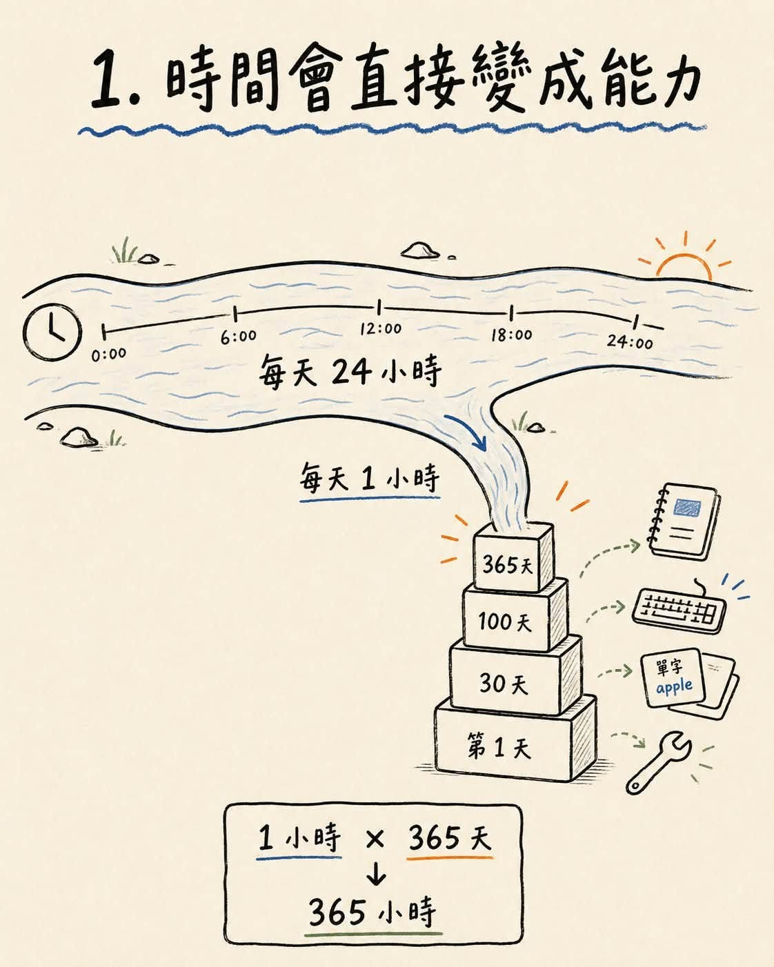 可能是‎地圖和‎顯示的文字是「 ‎1. .時間會直接變成能力 o 0:00 12:00 6:00 每天 每天24小時 18:00 /ا 24:00 每天1小時 365天 日 100天 30天 單字 apple 第1天 1小時 1小時×365天 x 365天 365小時 365 小時‎」‎‎ 的圖像