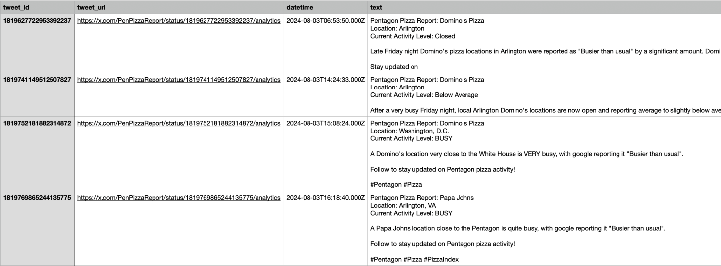 Fig 1. First few PPR tweets.