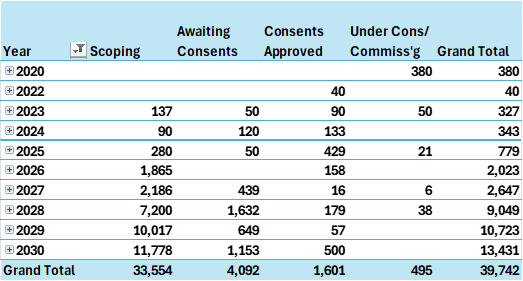 Figure 4 - TEC Projects with no entry in TWR (MW)