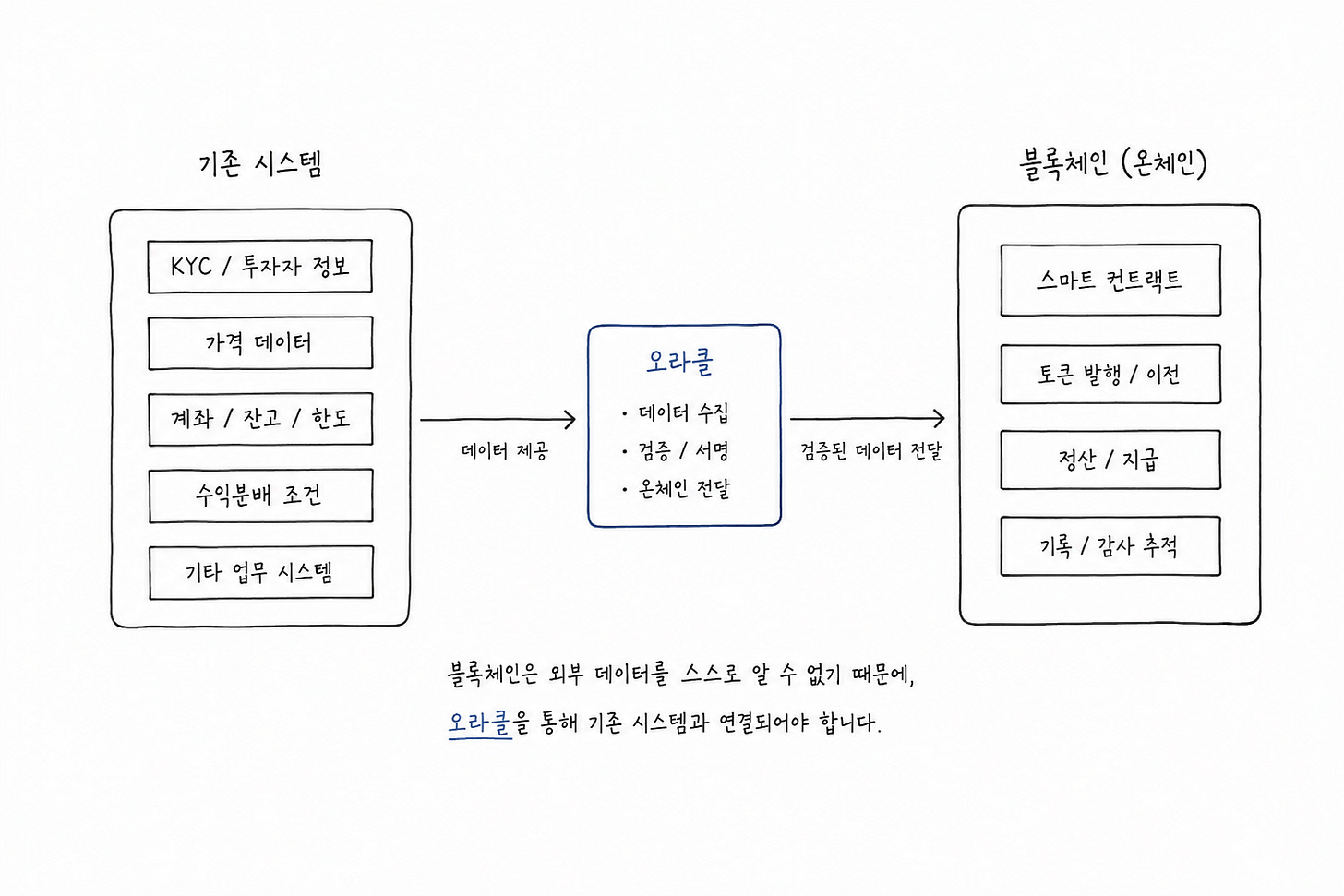 PoC는 됐다. 오라클이 없으면 그 다음은 없다